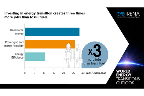 Energy transition creates jobs.